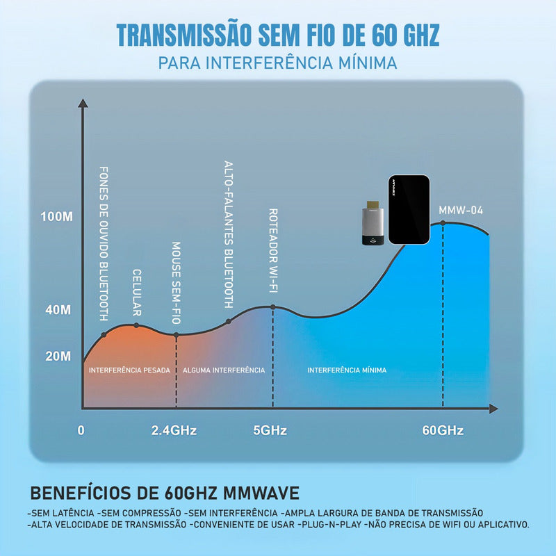 Transmissor De Video Dorn Usb-c E Hdmi Para Celular E Pc